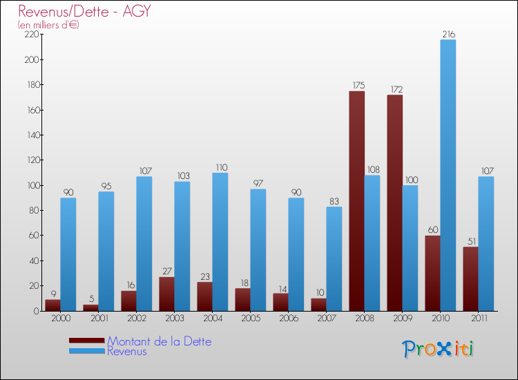 Evolution comparée de la dette et des revenus pour la commune de AGY de 2000 à 2011 Comparaison de la dette et des revenus pour AGY de 2000 à 2011