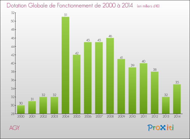 Evolution du montant de la Dotation Globale de Fonctionnement pour la commune de AGY de 2000 à 2014 Evolution du montant de la Dotation Globale de Fonctionnement pour AGY de 2000 à 2014