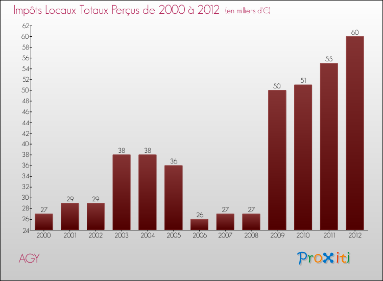 Evolution des Impôts Locaux pour la commune de AGY de 2000 à 2012 Evolution des Impôts Locaux pour AGY de 2000 à 2012