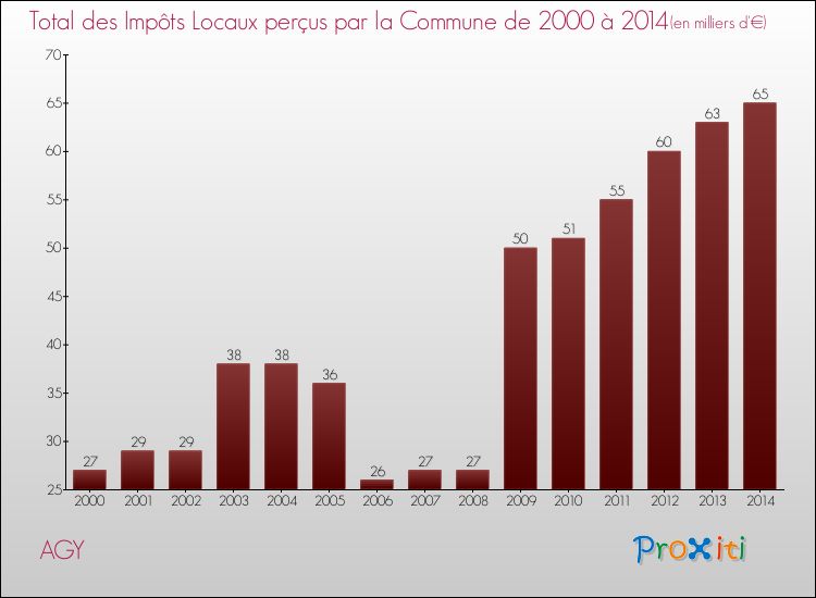 Evolution des Impôts Locaux pour la commune de AGY de 2000 à 2014 Evolution des Impôts Locaux pour AGY de 2000 à 2014