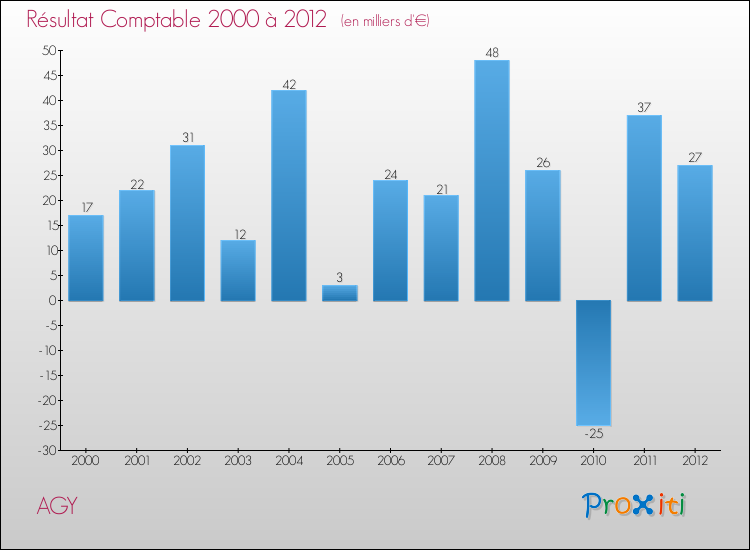 Evolution du résultat comptable pour la commune de AGY de 2000 à 2012 Evolution du résultat comptable pour AGY de 2000 à 2012
