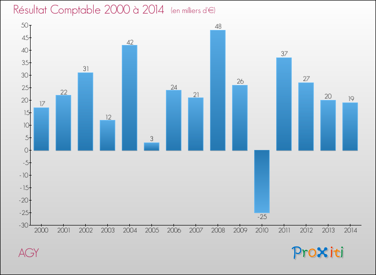 Evolution du résultat comptable pour la commune de AGY de 2000 à 2014 Evolution du résultat comptable pour AGY de 2000 à 2014
