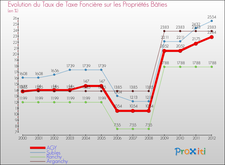 Evolution du taux de la taxe foncière sur le bati pour AGY et les communes proches de 2000 à 2012 Comparaison des taux de taxe foncière sur le bati pour AGY et les communes voisines de 2000 à 2012
