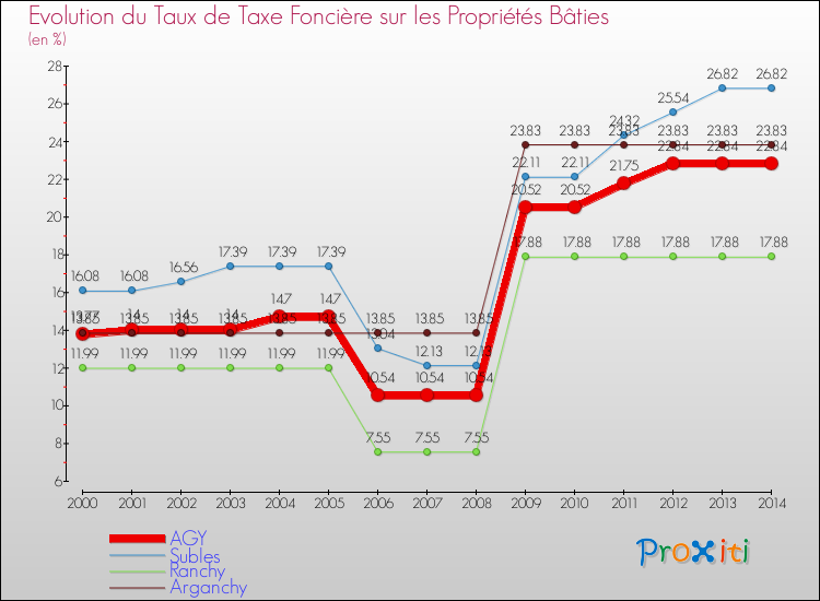 Evolution du taux de la taxe foncière sur le bati pour AGY et les communes proches de 2000 à 2014 Comparaison des taux de taxe foncière sur le bati pour AGY et les communes voisines de 2000 à 2014