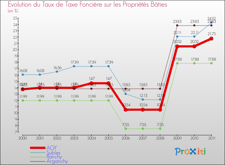 Evolution du taux de la taxe foncière sur le bati pour AGY et les communes proches Comparaison des taux de taxe foncière sur le bati pour AGY et les communes voisines