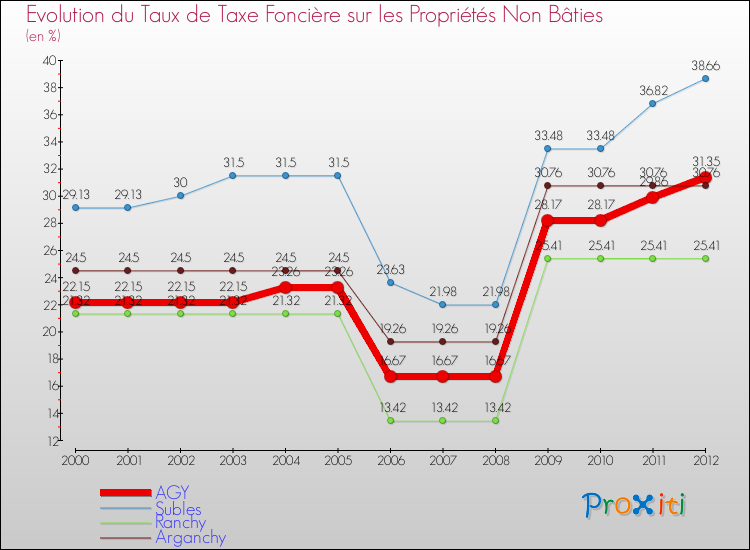 Evolution du taux de la taxe foncière sur les immeubles et terrains non batis pour AGY et les communes proches de 2000 à 2012 Comparaison des taux de la taxe foncière sur les immeubles et terrains non batis pour AGY et les communes voisines de 2000 à 2012