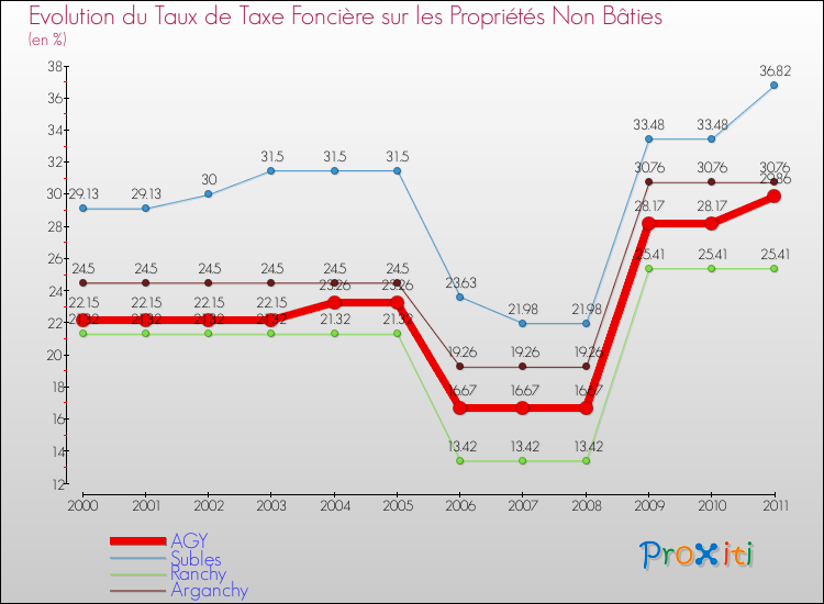 Evolution du taux de la taxe foncière sur les immeubles et terrains non batis pour AGY et les communes proches Comparaison des taux de la taxe foncière sur les immeubles et terrains non batis pour AGY et les communes voisines