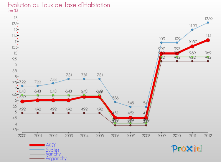 Evolution du taux de la taxe d'habitation pour AGY et les communes proches Comparaison des taux de la taxe d'habitation pour AGY et les communes voisines