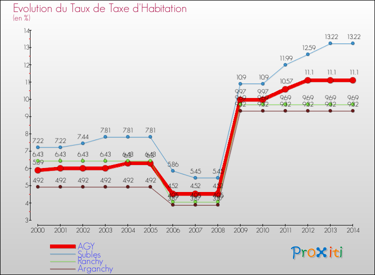 Evolution du taux de la taxe d'habitation pour AGY et les communes proches de 2000 à 2014 Comparaison des taux de la taxe d'habitation pour AGY et les communes voisines de 2000 à 2014