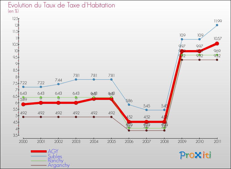 Evolution du taux de la taxe d'habitation pour AGY et les communes proches Comparaison des taux de la taxe d'habitation pour AGY et les communes voisines