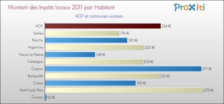 Montant des impôts locaux par Habitant pour AGY et les communes proches Comparaison des impôts locaux par habitant pour AGY et les communes voisines