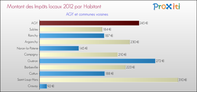 Montant des impôts locaux par Habitant pour AGY et les communes proches Comparaison des impôts locaux par habitant pour AGY et les communes voisines