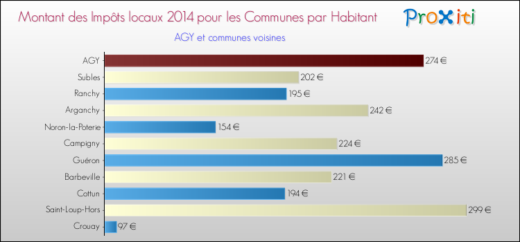 Montant des impôts locaux par Habitant pour AGY et les communes proches en 2014 Comparaison des impôts locaux par habitant pour AGY et les communes voisines en 2014