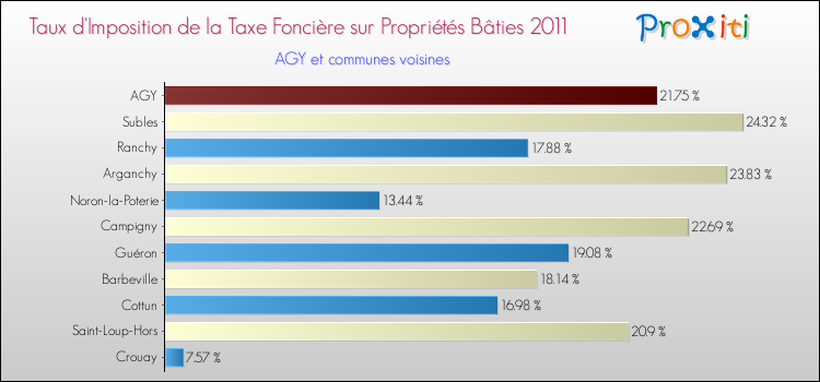 Taux d'imposition de la taxe foncière sur le bati 2011 pour AGY et les communes proches Comparaison des taux d'imposition de la taxe foncière sur le bati 2011 pour AGY et les communes voisines