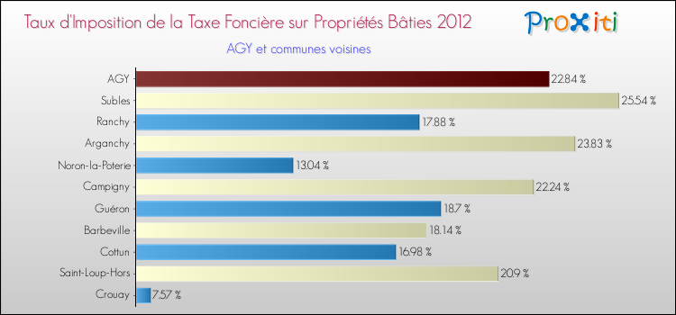 Taux d'imposition de la taxe foncière sur le bati 2012 pour AGY et les communes proches Comparaison des taux d'imposition de la taxe foncière sur le bati 2012 pour AGY et les communes voisines