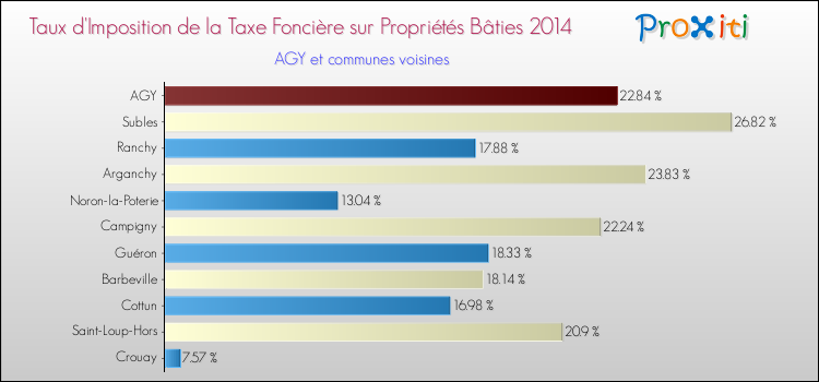 Taux d'imposition de la taxe foncière sur le bati 2014 pour AGY et les communes proches Comparaison des taux d'imposition de la taxe foncière sur le bati 2014 pour AGY et les communes voisines