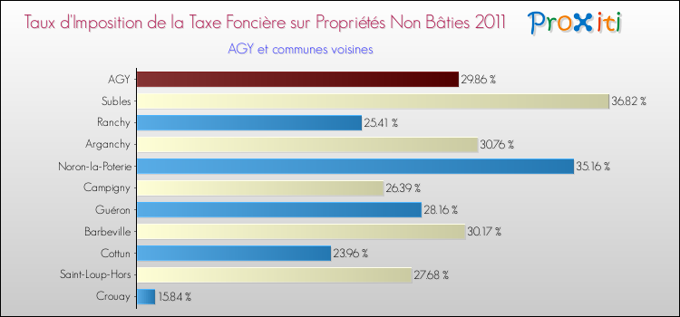 Taux d'imposition de la taxe foncière sur les immeubles et terrains non batis 2011 pour AGY et les communes proches Comparaison des taux d'imposition de la taxe foncière sur les immeubles et terrains non batis 2011 pour AGY et les communes voisines