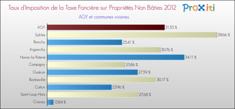 Taux d'imposition de la taxe foncière sur les immeubles et terrains non batis 2012 pour AGY et les communes proches Comparaison des taux d'imposition de la taxe foncière sur les immeubles et terrains non batis 2012 pour AGY et les communes voisines