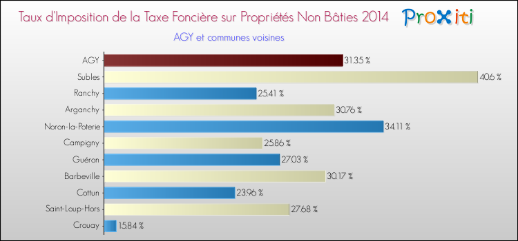 Taux d'imposition de la taxe foncière sur les immeubles et terrains non batis 2014 pour AGY et les communes proches Comparaison des taux d'imposition de la taxe foncière sur les immeubles et terrains non batis 2014 pour AGY et les communes voisines