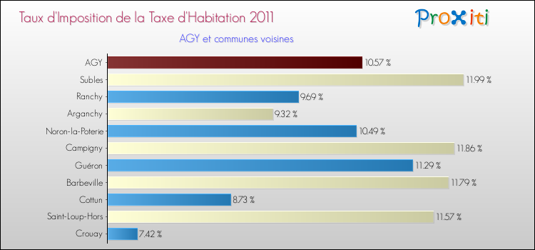 Taux d'imposition de la taxe d'habitation 2011 pour AGY et les communes proches Comparaison des taux d'imposition de la taxe d'habitation 2011 pour AGY et les communes voisines
