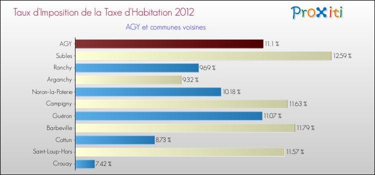 Taux d'imposition de la taxe d'habitation 2012 pour AGY et les communes proches Comparaison des taux d'imposition de la taxe d'habitation 2012 pour AGY et les communes voisines