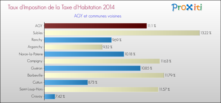 Taux d'imposition de la taxe d'habitation 2014 pour AGY et les communes proches Comparaison des taux d'imposition de la taxe d'habitation 2014 pour AGY et les communes voisines