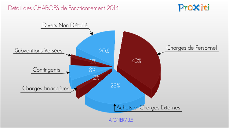 Décomposition des Charges de Fonctionnement 2014 de la commune de AIGNERVILLE Charges de Fonctionnement 2014 pour la commune de AIGNERVILLE
