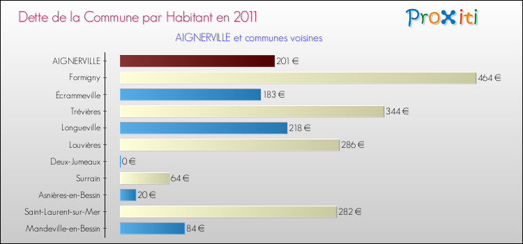 Dette par habitant de la commune en 2011 pour AIGNERVILLE et les communes proches Comparaison de la dette par habitant de la commune en 2011 pour AIGNERVILLE et les communes voisines