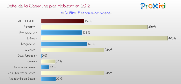 Dette par habitant de la commune en 2012 pour AIGNERVILLE et les communes proches Comparaison de la dette par habitant de la commune en 2012 pour AIGNERVILLE et les communes voisines