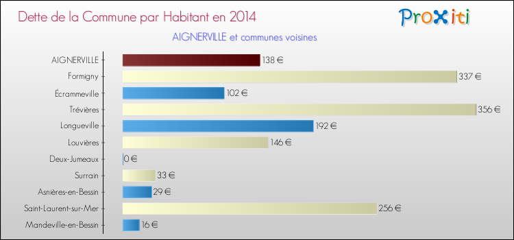Dette par habitant de la commune en 2014 pour AIGNERVILLE et les communes proches Comparaison de la dette par habitant de la commune en 2014 pour AIGNERVILLE et les communes voisines