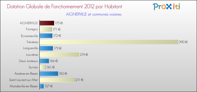 Montant des dotations globales de fonctionnement DGF par Habitant pour AIGNERVILLE et les communes proches Comparaison des des dotations globales de fonctionnement DGF par habitant pour AIGNERVILLE et les communes voisines