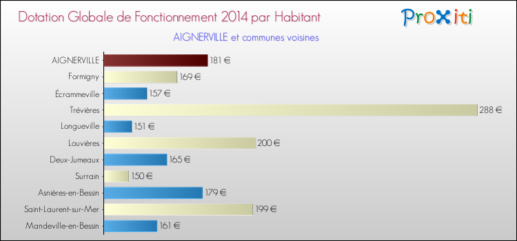 Montant des dotations globales de fonctionnement DGF par Habitant pour AIGNERVILLE et les communes proches en 2014. Comparaison des des dotations globales de fonctionnement DGF par habitant pour AIGNERVILLE et les communes voisines en 2014.