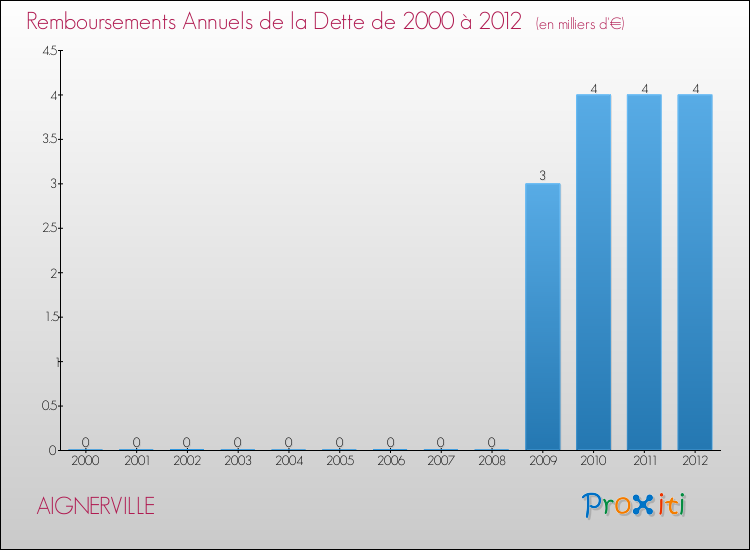 Evolution de l'annuité de la dette pour la commune de AIGNERVILLE de 2000 à 2012 Annuités de la dette pour AIGNERVILLE de 2000 à 2012