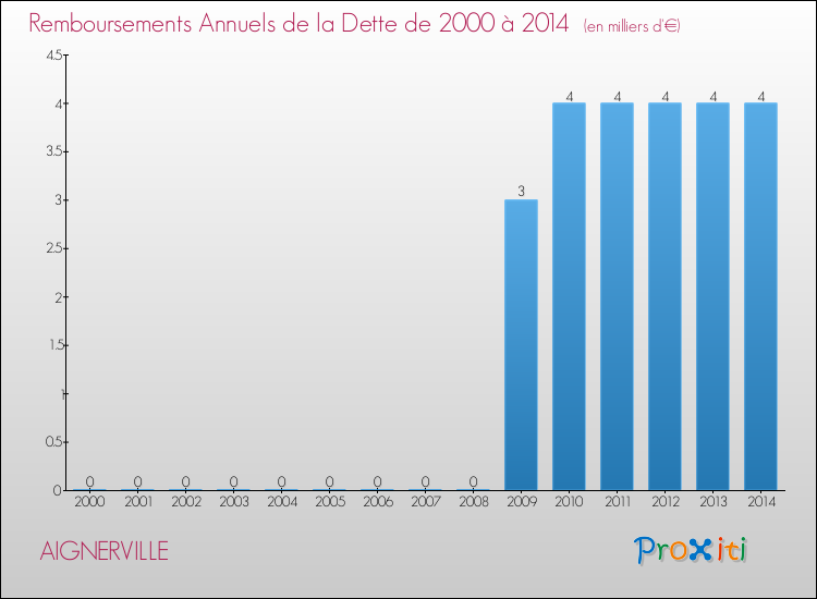 Evolution de l'annuité de la dette pour la commune de AIGNERVILLE de 2000 à 2014 Annuités de la dette pour AIGNERVILLE de 2000 à 2014