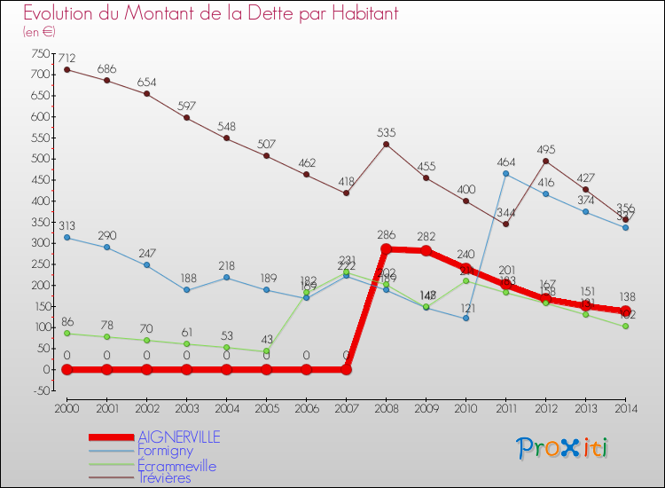Evolution de la dette par habitant pour la commune de AIGNERVILLE et les communes proches de 2000 à 2014 Comparaison de la dette par habitant pour AIGNERVILLE et les communes voisines de 2000 à 2014