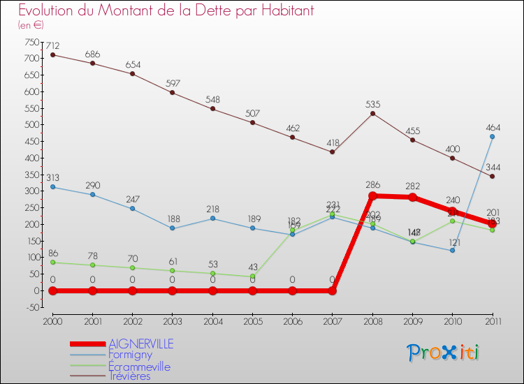 Evolution de la dette par habitant pour la commune de AIGNERVILLE et les communes proches Comparaison de la dette par habitant pour AIGNERVILLE et les communes voisines
