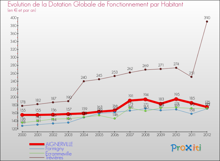 Evolution et montant de la dotation globale de fonctionnement par Habitant pour AIGNERVILLE et les communes proches Comparaison des dotations globales de fonctionnement par habitant pour AIGNERVILLE et les communes voisines