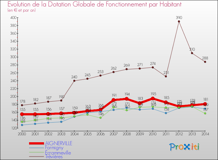 Evolution et montant de la dotation globale de fonctionnement par Habitant pour AIGNERVILLE et les communes proches de 2000 à 2014. Comparaison des dotations globales de fonctionnement par habitant pour AIGNERVILLE et les communes voisines de 2000 à 2014.