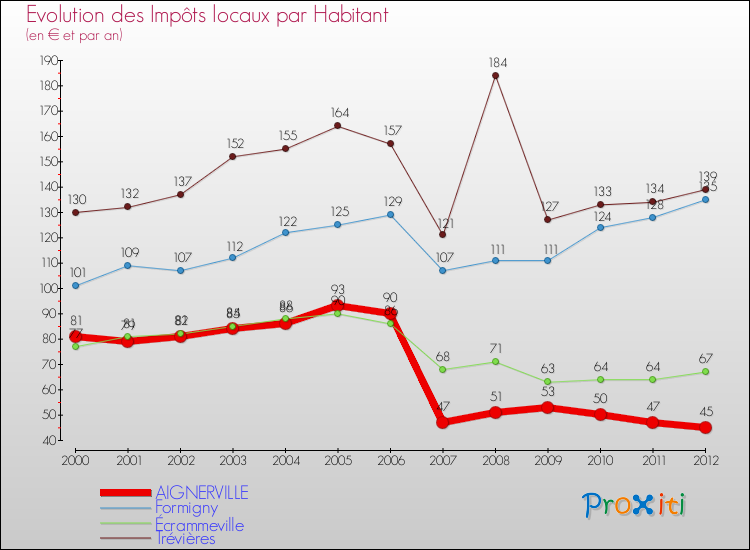 Evolution et montant des impôts locaux par Habitant pour AIGNERVILLE et les communes proches Comparaison des impôts locaux par habitant pour AIGNERVILLE et les communes voisines