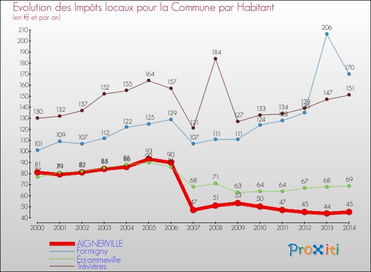 Evolution et montant des impôts locaux par Habitant pour AIGNERVILLE et les communes proches de 2000 à 2014 Comparaison des impôts locaux par habitant pour AIGNERVILLE et les communes voisines de 2000 à 2014