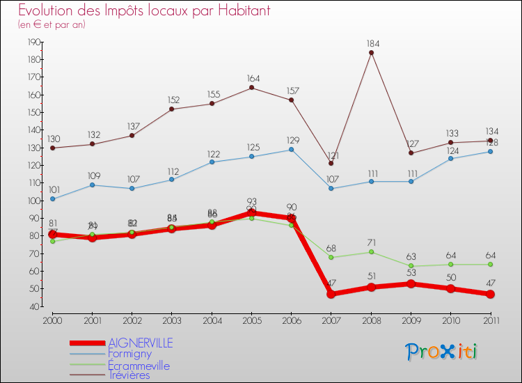Evolution et montant des impôts locaux par Habitant pour AIGNERVILLE et les communes proches Comparaison des impôts locaux par habitant pour AIGNERVILLE et les communes voisines