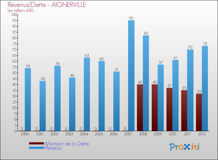 Evolution comparée de la dette et des revenus pour la commune de AIGNERVILLE de 2000 à 2012 Comparaison de la dette et des revenus pour AIGNERVILLE de 2000 à 2012