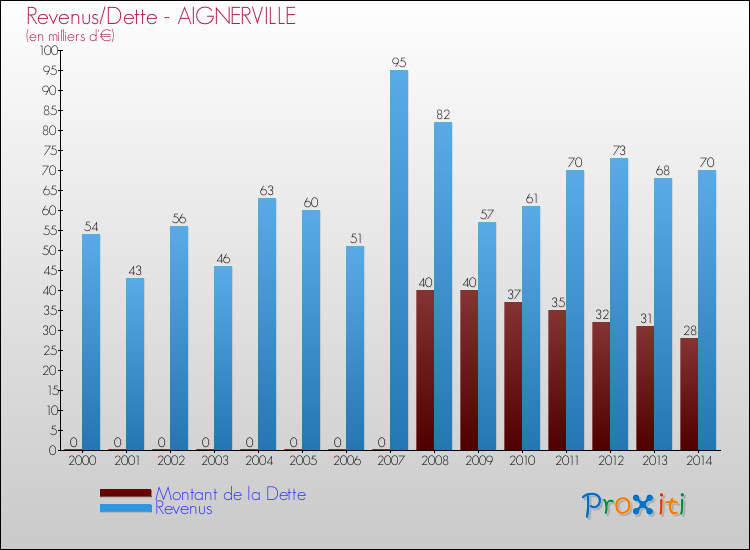 Evolution comparée de la dette et des revenus pour la commune de AIGNERVILLE de 2000 à 2014 Comparaison de la dette et des revenus pour AIGNERVILLE de 2000 à 2014