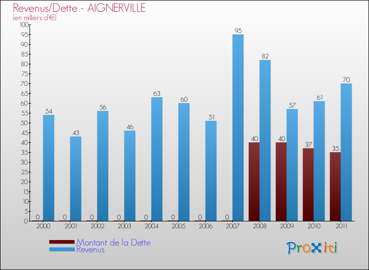 Evolution comparée de la dette et des revenus pour la commune de AIGNERVILLE de 2000 à 2011 Comparaison de la dette et des revenus pour AIGNERVILLE de 2000 à 2011