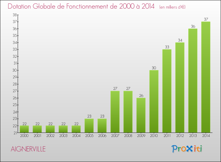 Evolution du montant de la Dotation Globale de Fonctionnement pour la commune de AIGNERVILLE de 2000 à 2014 Evolution du montant de la Dotation Globale de Fonctionnement pour AIGNERVILLE de 2000 à 2014