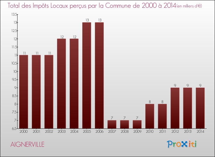 Evolution des Impôts Locaux pour la commune de AIGNERVILLE de 2000 à 2014 Evolution des Impôts Locaux pour AIGNERVILLE de 2000 à 2014