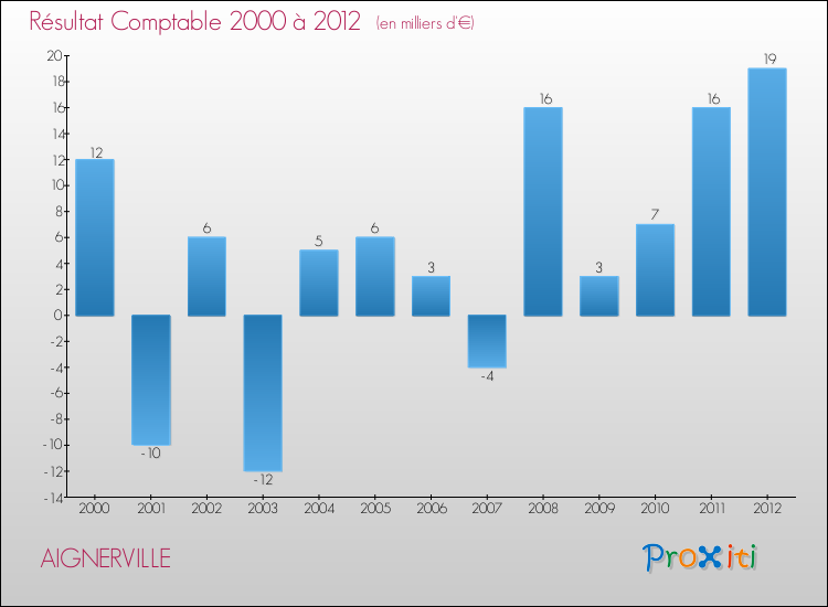 Evolution du résultat comptable pour la commune de AIGNERVILLE de 2000 à 2012 Evolution du résultat comptable pour AIGNERVILLE de 2000 à 2012