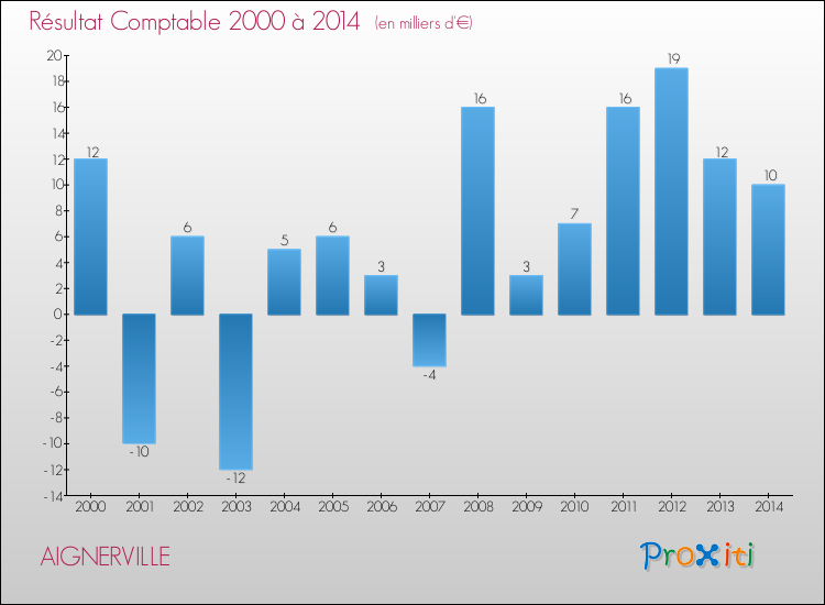 Evolution du résultat comptable pour la commune de AIGNERVILLE de 2000 à 2014 Evolution du résultat comptable pour AIGNERVILLE de 2000 à 2014