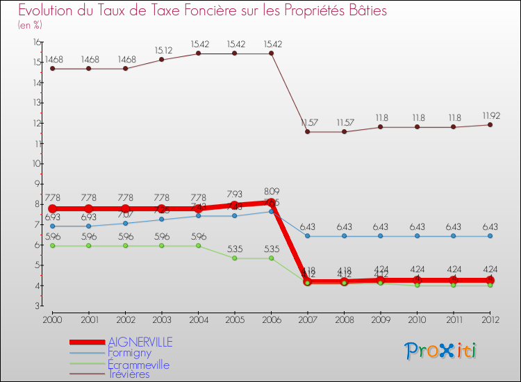 Evolution du taux de la taxe foncière sur le bati pour AIGNERVILLE et les communes proches de 2000 à 2012 Comparaison des taux de taxe foncière sur le bati pour AIGNERVILLE et les communes voisines de 2000 à 2012