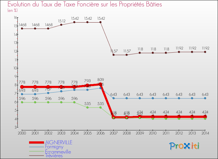 Evolution du taux de la taxe foncière sur le bati pour AIGNERVILLE et les communes proches de 2000 à 2014 Comparaison des taux de taxe foncière sur le bati pour AIGNERVILLE et les communes voisines de 2000 à 2014